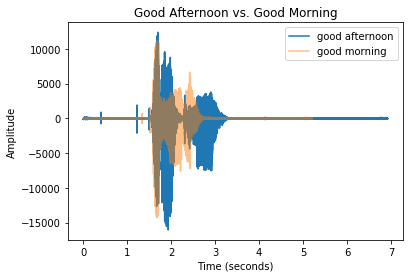 Good morning sound wave versus good afternoon sound wave
