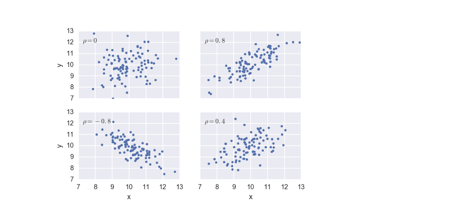 Covariance And The Pearson Correlation Coefficient Python