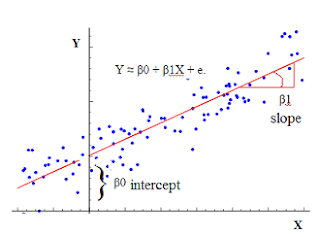 Fitting a line to data points using linear regression