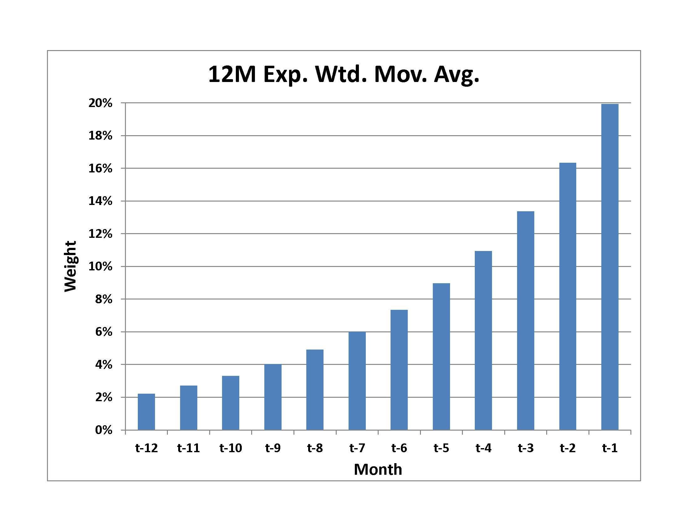 Weights in exponentially weighted returns calculation