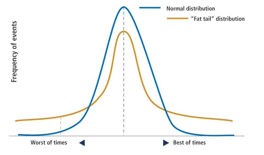 Fat tailed distribution compared to normal distribution