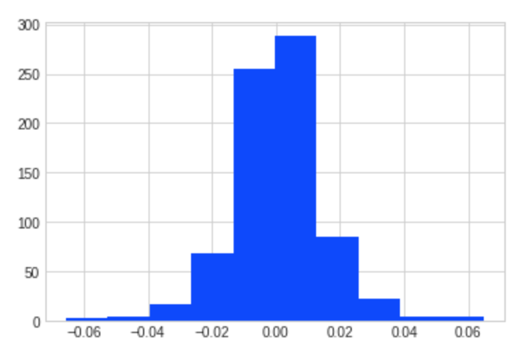 Histogram of recent Apple returns