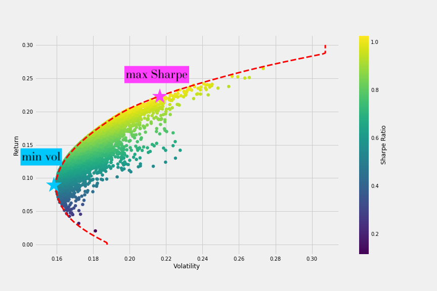 Graph of efficient frontier with minimum volatility and maximum Sharpe portfolio indicated