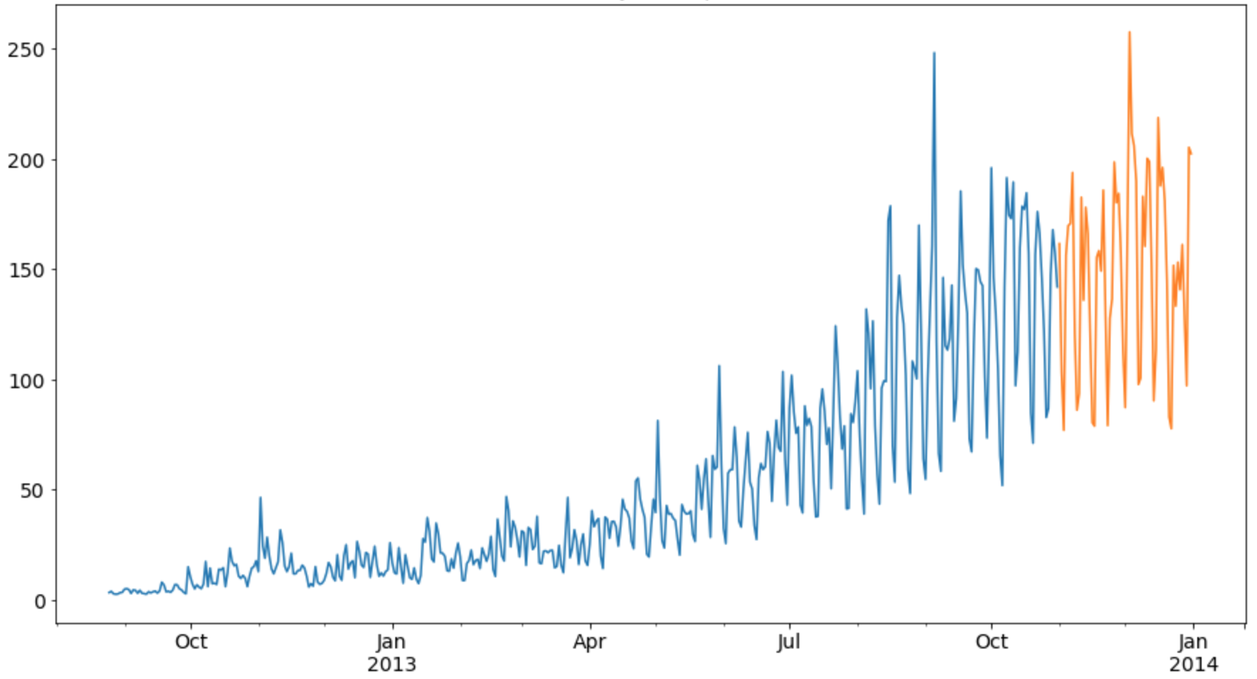 Time series data changing over time