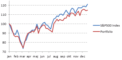 Returns of portfolio and S&P500 index
