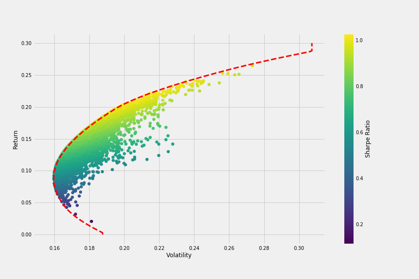 Graph of the efficient frontier