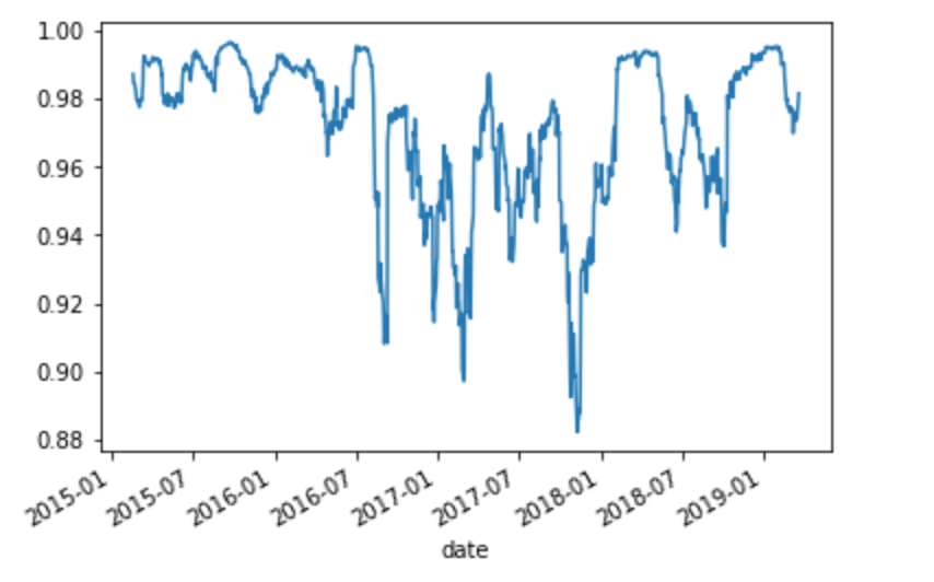 Plot of rolling correlation between quality factor and portfolio returns over time