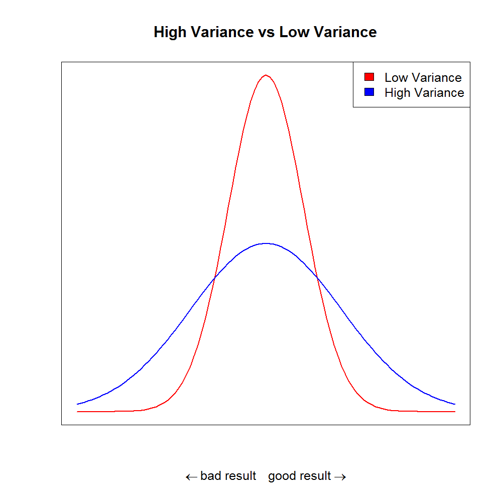 Distributions with high and low variance