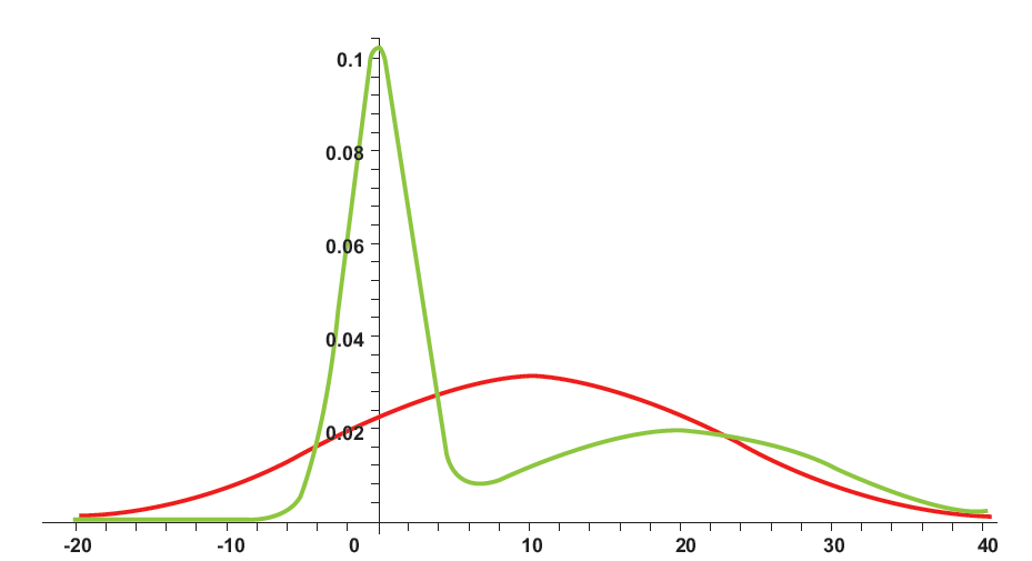Two distributions with same mean and standard deviation