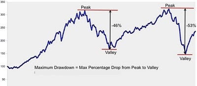 Draw-downs of the S&P500 over time