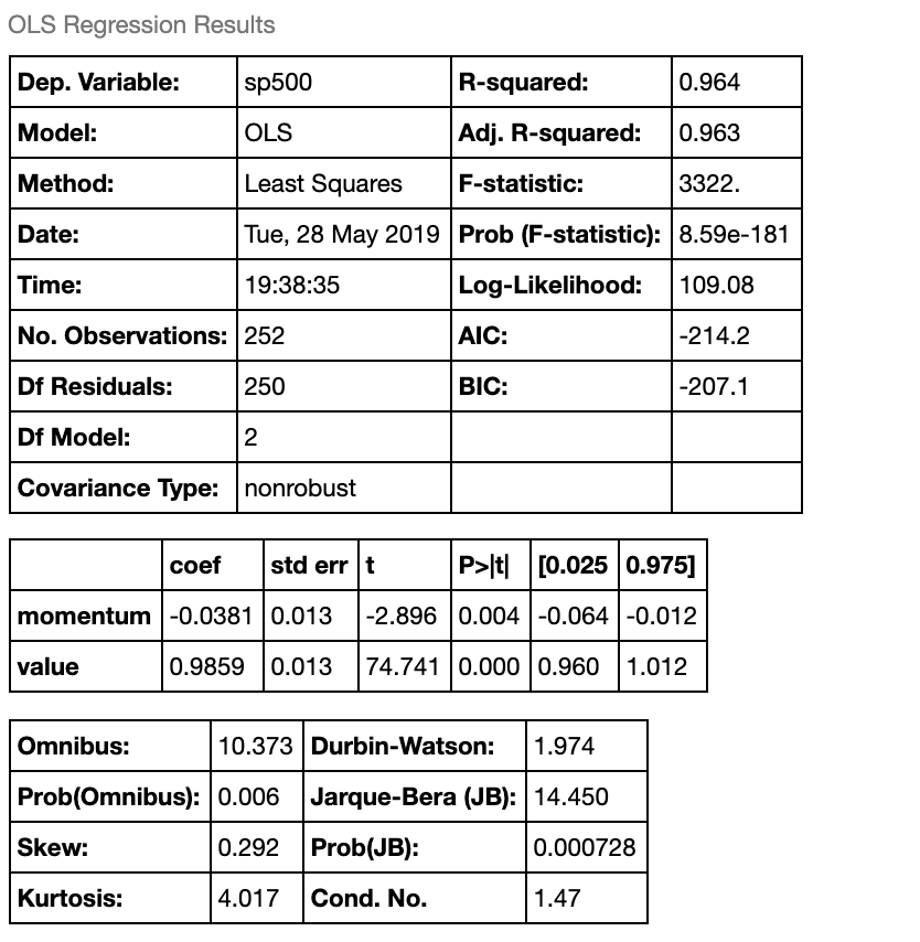 Linear regression model summary