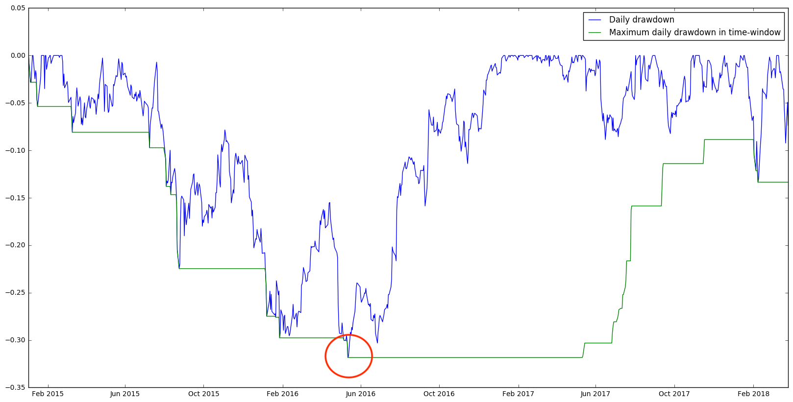Maximum draw-down plot of Apple prices
