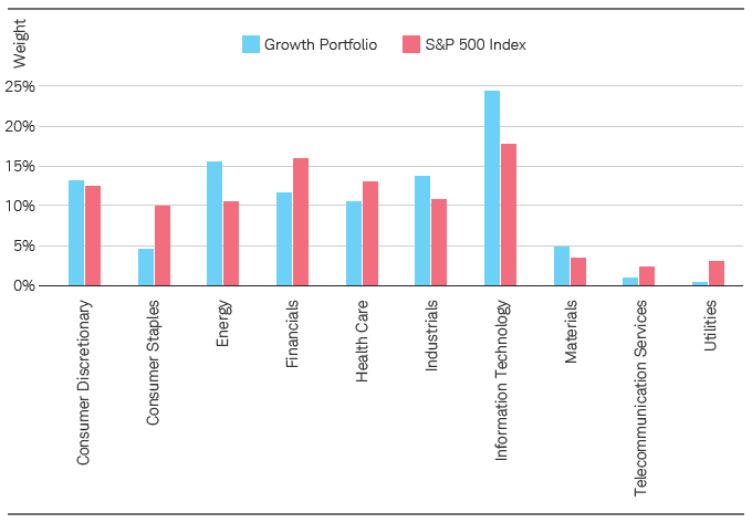 Bar chart of active weights per industry