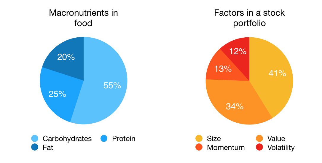 Pie chart to compare nutrients in food to factors in a portfolio