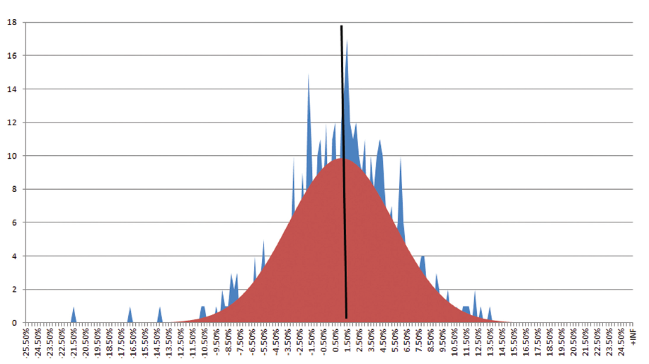 Source distribution. Kurtosis в статистике. Пики график. Пик диаграмма. График с пиком посередине.