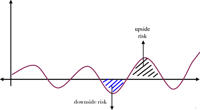 Graph of upside and downside risk