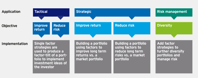 Table containing tactical, strategic and risk management applications of investment factors