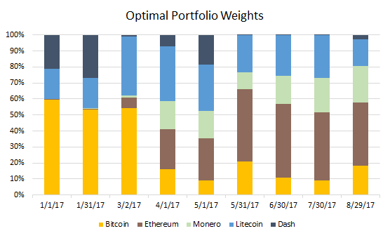 Optimal portfolio weights for crypto portfolio