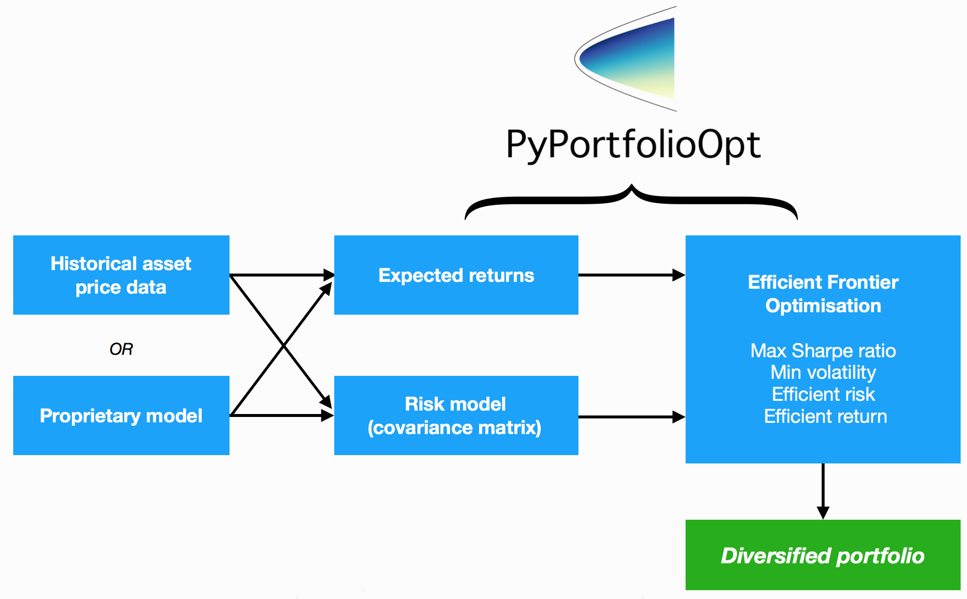 Chart of options in PyPortfolioOpt