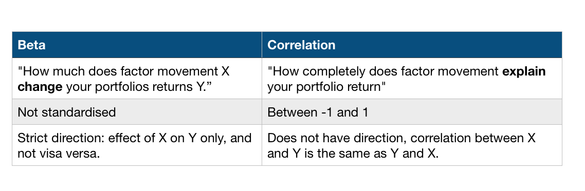 Table comparing beta to correlation