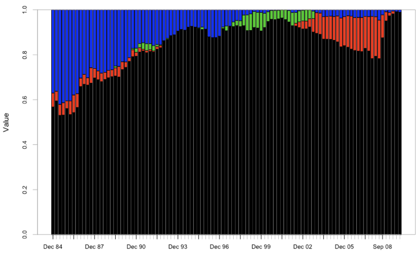 Plot of time vs. weights of portfolio