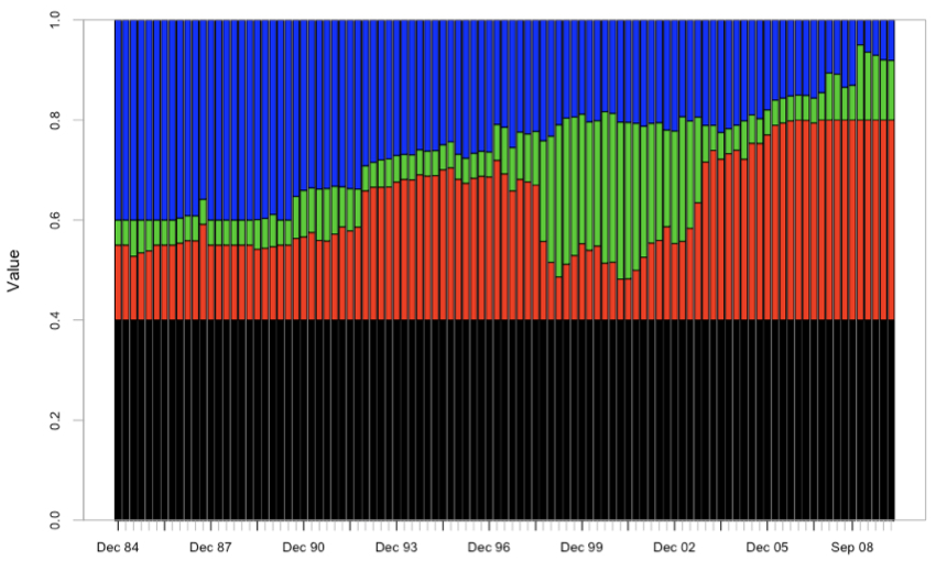 Plot of time vs. weights of portfolio