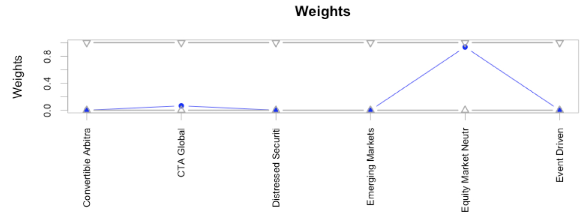 Chart weights plot