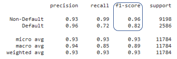 Classification report with F1 score highlighted