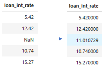 Example of missing interest rate replaced with average