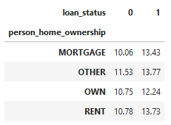 Cross table of home ownership of loan status with average interest rate
