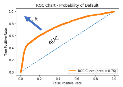 ROC chart example with annotation for lift and AUC