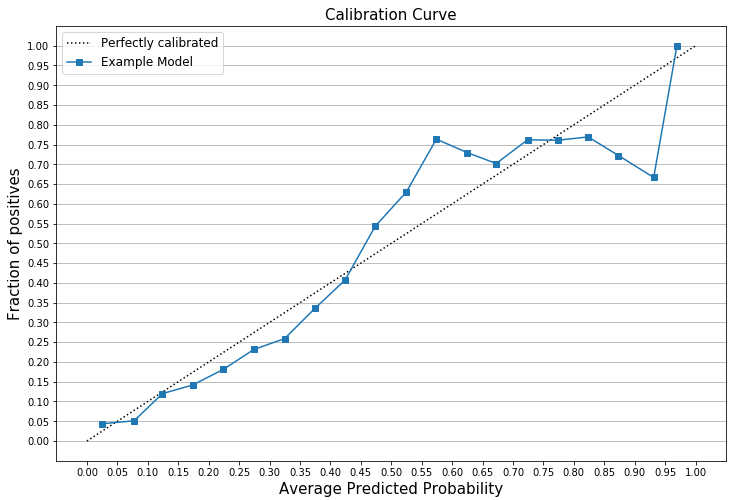 Calibration curve example