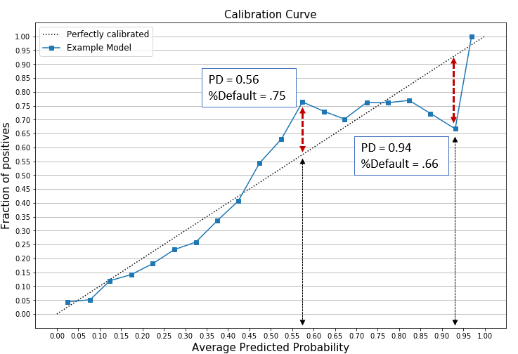 Calibration curve with two examples of uncalibrated predictions