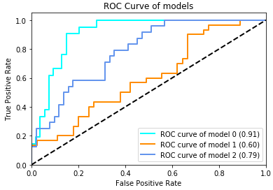 ROC Chart of three different models