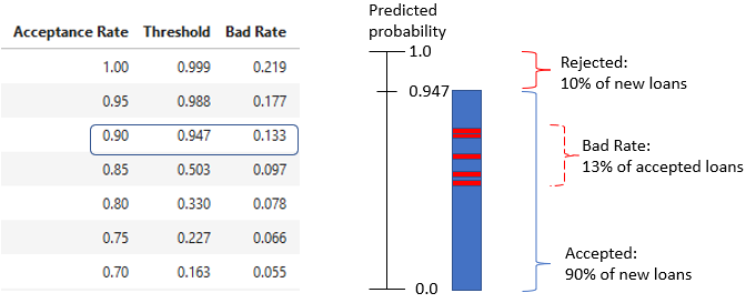 Example of strategy table and bad rate bar