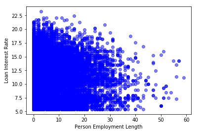 Scatter plot of interest rate and employment length without outliers