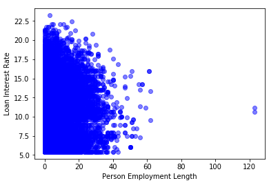 Scatter plot of employment length and loan interest rate