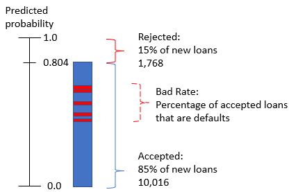 Bar of accepted loans with bad rate highlighted
