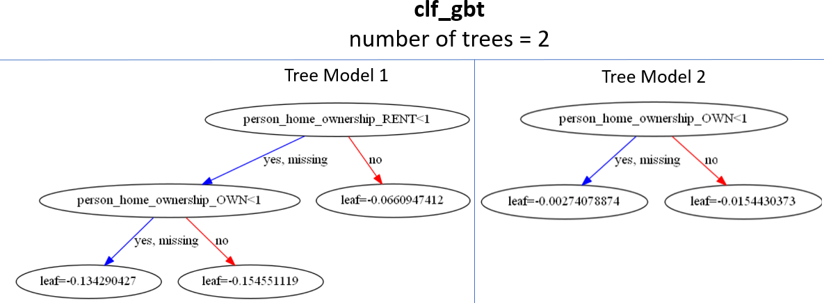 Decision tree using XGBoost