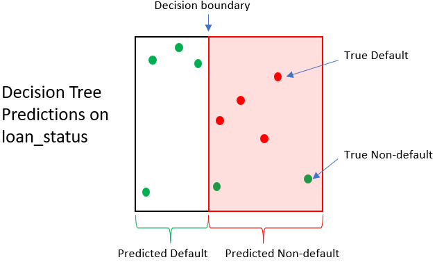 Decision tree prediction example