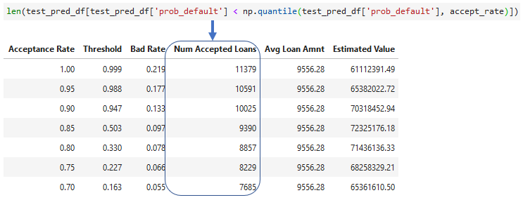 Strategy table with accepted loans