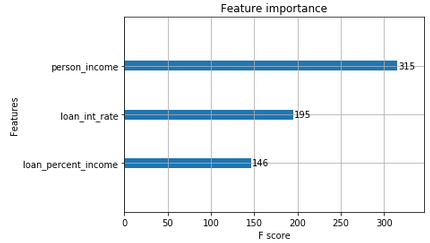 Plot of feature importances
