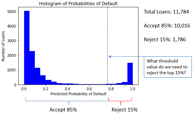 Histogram of distribution of predicted probabilities