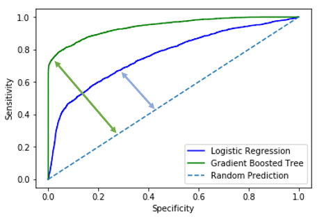 ROC chart example with two models