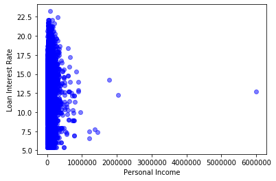 Scatter plot of loan interest rate and person income
