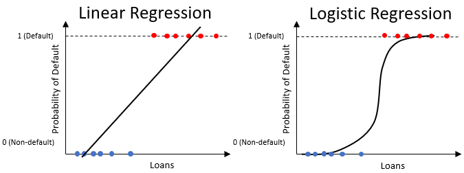 Example graph of linear regression and logistic regression