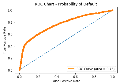Example ROC chart