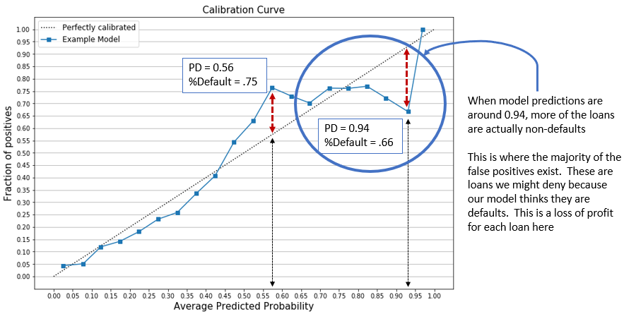 Calibration curve with below example