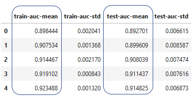 Example of cross validation scores