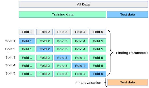 Diagram of k-folds cross validation